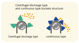 centrifugal discharge and continuous discharge
