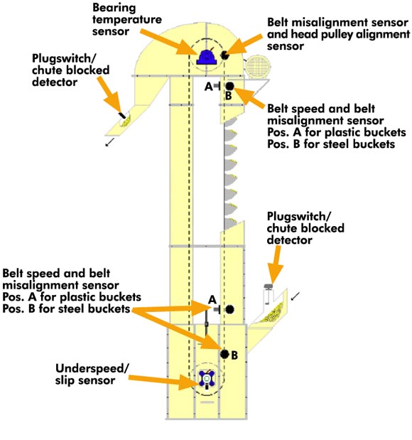  Benefits of Bucket Elevators for bulk materials handling 